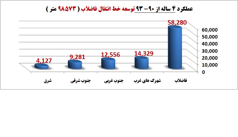٢٨ هزار و ٨٩٠ کیلومتر شبکه فاضلاب در استان تهران ٢٨ هزار و ٨٩٠ کیلومتر شبکه فاضلاب در استان تهران