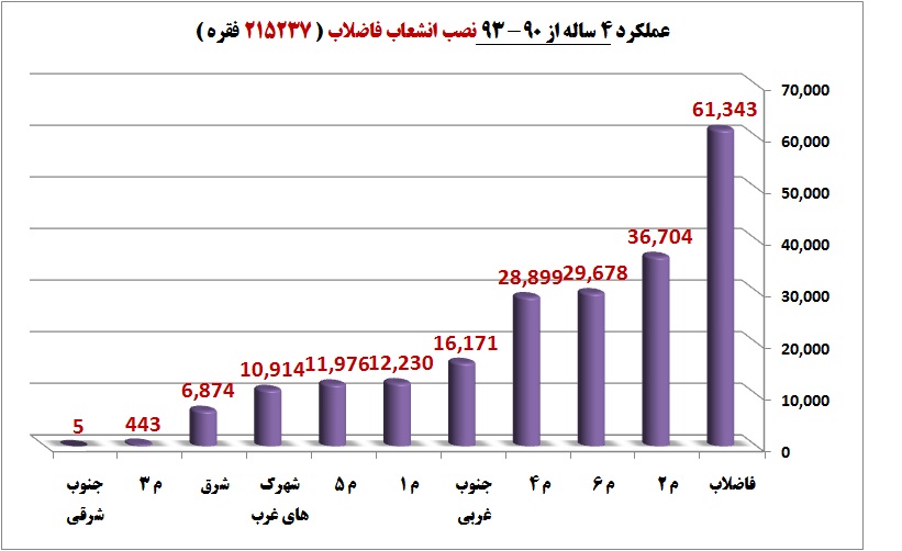 ٢٨ هزار و ٨٩٠ کیلومتر شبکه فاضلاب در استان تهران ٢٨ هزار و ٨٩٠ کیلومتر شبکه فاضلاب در استان تهران
