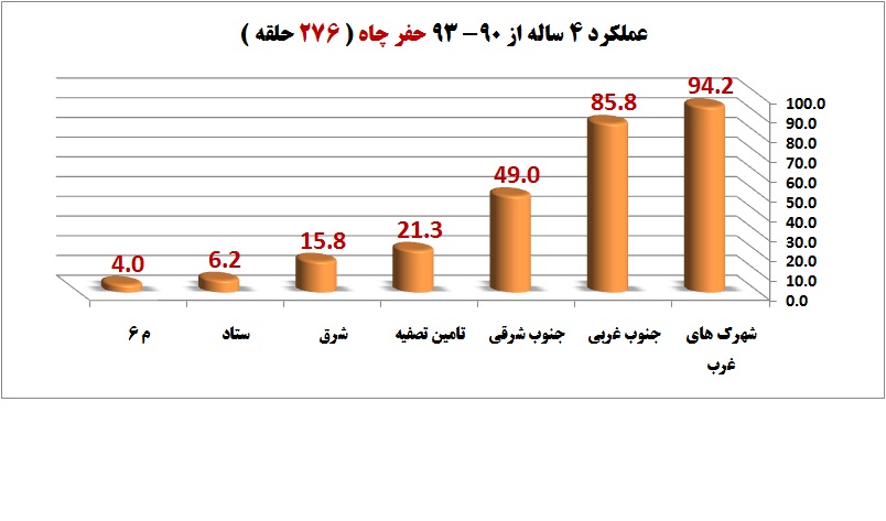 ٢٨ هزار و ٨٩٠ کیلومتر شبکه فاضلاب در استان تهران ٢٨ هزار و ٨٩٠ کیلومتر شبکه فاضلاب در استان تهران