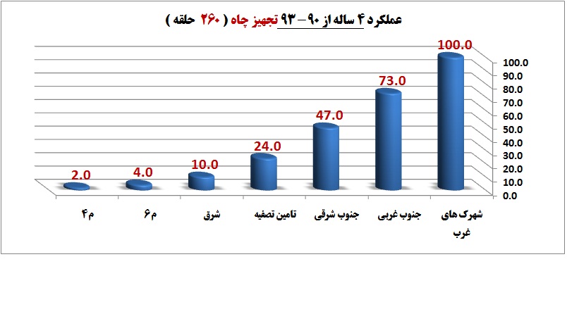 ٢٨ هزار و ٨٩٠ کیلومتر شبکه فاضلاب در استان تهران ٢٨ هزار و ٨٩٠ کیلومتر شبکه فاضلاب در استان تهران
