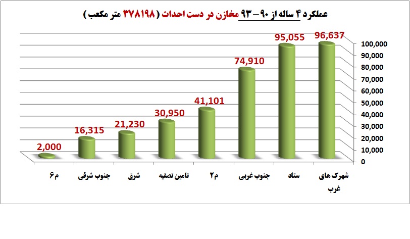 ٢٨ هزار و ٨٩٠ کیلومتر شبکه فاضلاب در استان تهران ٢٨ هزار و ٨٩٠ کیلومتر شبکه فاضلاب در استان تهران