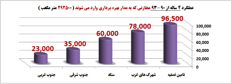 ٢٨ هزار و ٨٩٠ کیلومتر شبکه فاضلاب در استان تهران ٢٨ هزار و ٨٩٠ کیلومتر شبکه فاضلاب در استان تهران