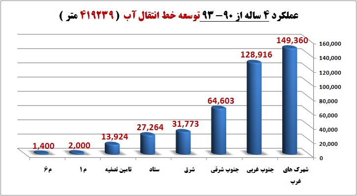 ٢٨ هزار و ٨٩٠ کیلومتر شبکه فاضلاب در استان تهران ٢٨ هزار و ٨٩٠ کیلومتر شبکه فاضلاب در استان تهران