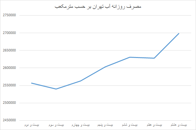 میزان مصرف روزانه آب هر تهرانی میزان مصرف روزانه آب هر تهرانی